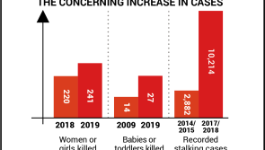 A woman dies every 36 hours from domestic violence