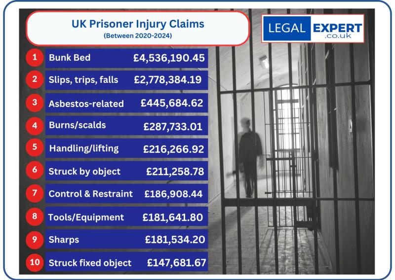UK prisons face scrutiny as nearly £10 million paid in prisoner injury claims over five years