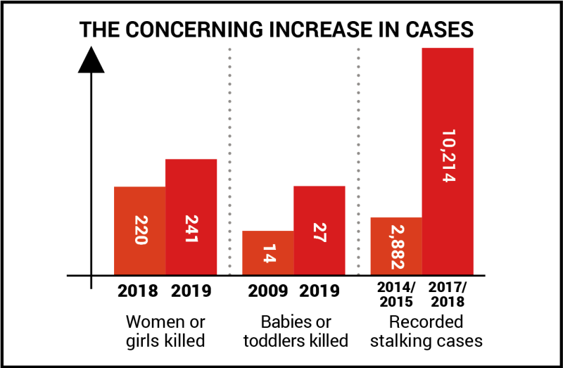 A woman dies every 36 hours from domestic violence